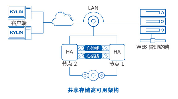 銀河麒麟高可用集群管理系統 銀河麒麟高可用集群管理系統